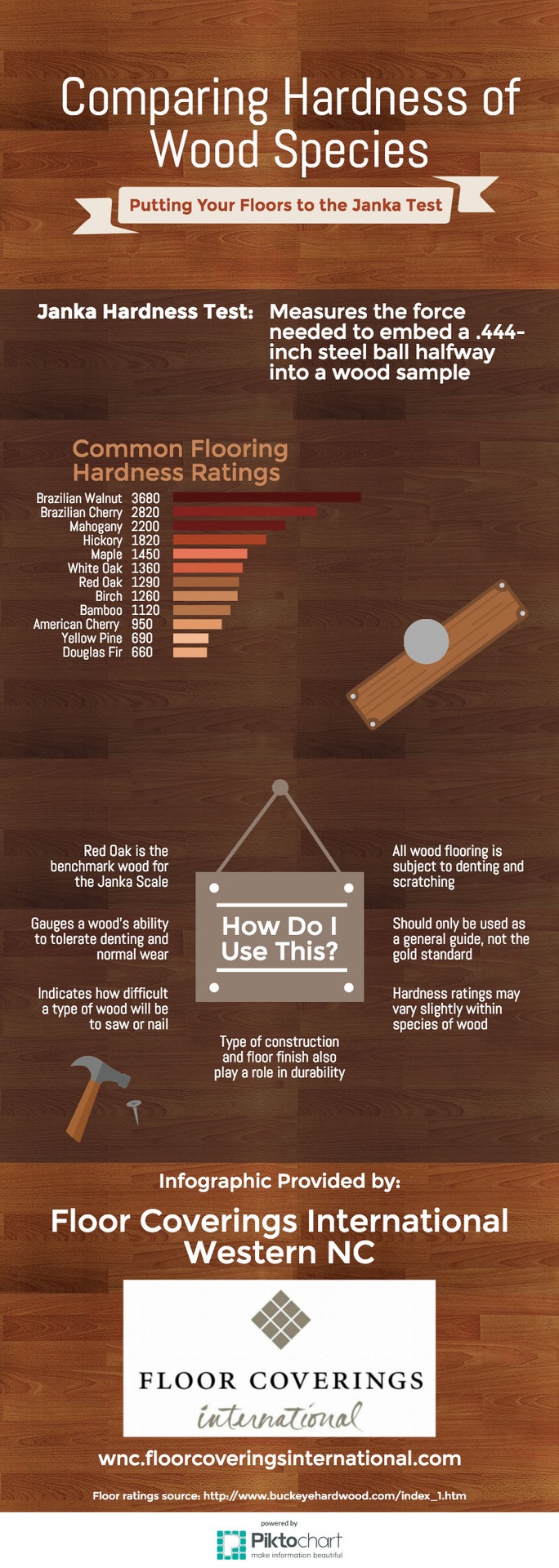 Comparing Hardness of Wood Species